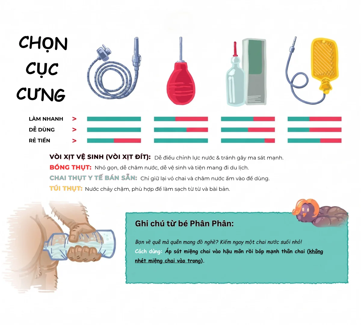 Hình ảnh minh hoạ việc lựa chọn dụng cụ vệ sinh: Vòi xịt vệ sinh (xịt đít), Bóng thụt, chai thụt y tế bán sẵn và túi thụt.
